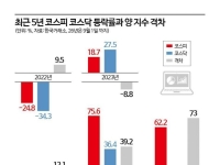우울한 코스닥, 코스피에 73% 뒤져…출범 이후 최악