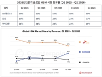 SK하이닉스, 2분기 글로벌 HBM 시장 점유율 1위…삼성전자 33%로 추격
