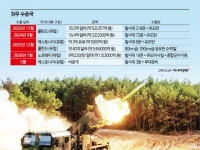 [단독] 크로아티아에 천무 수출… 8일 계약 확정