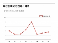 엘니뇨가 사라지면 '이것' 가격이 뛴다
