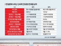 [단독]인천공항 면세점 잔혹사…신세계免, 임대료 반환소송 줄줄이 '패소'