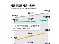 2년 만에 두 배로 키웠다…쿠팡이츠 사용자 1400만 돌파
