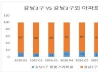 8월 서울 아파트 거래 60% 급감 속 90%가 非강남권
