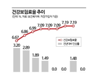 내년 건강보험료율 7.19% '동결'…반도체 호조로 건보료 수입 3조8천억↑