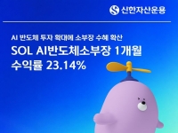 'SOL AI반도체소부장' ETF, 1개월 수익률 23.14%