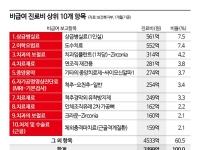 병원급 비급여 진료비 월 7500억원…도수치료·1인실 병실료에 집중