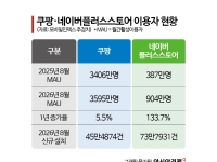 [단독]쿠팡, 새 먹거리 '숏폼' 낙점…내달 '쿠팡쇼츠' 론칭