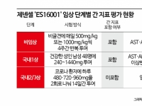 [단독]'간 수치' 문제 있던 제넨셀 치료제, 간독성 지표 빠진 채 임상 승인