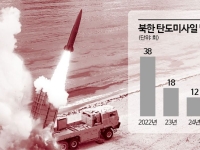북한, 올해 탄도미사일 발사 횟수 늘렸다[양낙규의 Defence Club]