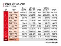 [단독] 재개발·재건축 공사비 올려달라더니…검증하자 상위 10곳서 1.6조원 깎여