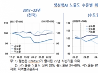 AI가 늘린 일자리 80%는 '수도권 쏠림'…"고용·임금 격차 확대 위험"