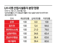 [단독]"100% 팔린다"던 LH 산단…실제론 미분양 65%