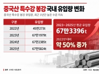 中 봉강 최대 27.96% 관세 건의…소재·단조업계 셈법 엇갈려