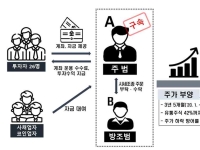 '성공한 슈퍼개미' 행세…수십억 챙긴 주가조작범 재판행