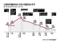 신뢰 흔들린 에이비엘바이오, 8개월 새 시총 10조 증발
