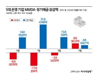쌓이는 달러, 다시 늘어난 MMDA…숨 고르기 들어간 '기업예금' 머니무브