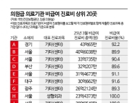 성형외과·안과 진료비 들여다보니…"상위 20%가 비급여 80% 차지"