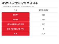 [단독]'급발진 의심 사고' 예방장치 2528대 보급…효과 검증은 아직