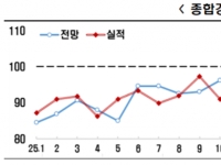기업 경기전망 한 달 만에 다시 '부정'…10월 BSI 98.6으로 하락