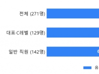 스타트업 직원 10명 중 7명 "주52시간제 유연하게 개편해야"