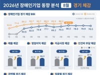 "장애인기업 승계 계획, 100곳 가운데 4곳뿐"