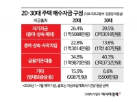 은행 문턱 높은 20대, 부모가 '대출 창구'…사적 차입 6년 새 최고