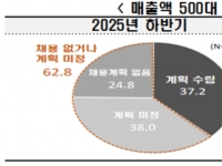 대기업 하반기 채용 기지개…2곳 중 1곳 "신규 채용 계획 수립"