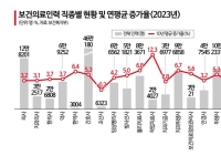 보건의료인력 232만명 시대…의사 수도권 쏠림 더 심해졌다