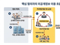 서울대 엘리트들의 200억 주가조작 카르텔 '덜미'