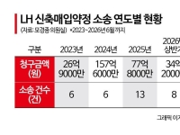 [단독] LH 신축매입, 약정 소송액만 3년새 296억원…기존주택 매입 2.4배↑