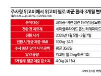 위고비, 주사→알약 바꿨더니…3개월 4㎏ 감량