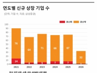 이달부터 신규 상장 쏟아진다…공모주 투자 유의점은[주末머니]