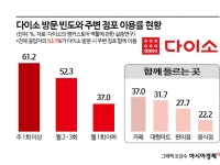 [단독]'3000원' 다이소 화장품, 옆집 올리브영 매출도 '견인'