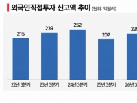 외국인투자 실제 유입 149억달러 '역대 최대'…전년比 30.6%↑