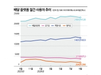 1년도 안 돼 150만 이탈…예산 쏟아부어도 제자리 공공배달앱