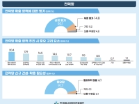 국민 75%  "집·직장 근처 전력 설비 설치 찬성"