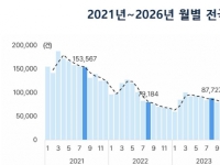 8월 전국 부동산 거래량 1년9개월 만 최저