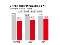 외국인 몰려오는데…국민연금 백화점 손절, 왜?