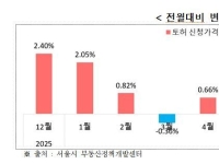 서울 아파트 토지거래허가 신청 5개월만에 반등…가격 1.43%↑