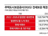 [단독]HUG 전세보증 3년 넘은 미회수채권 1.4조…2만건 육박