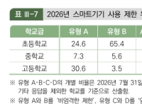 등교 때 스마트폰 맡기는 학교, 38%→42%…운영방식은 학교·지역마다 차이