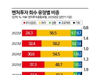 "코스닥 가면 떼돈 벌 줄 알았는데"…상장 후에도 마음 졸이는 투자자들