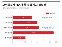 국민 54% "SNS 통한 고위공직자 정책 지시, 부적절"
