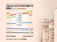 강남은 10주째 내렸는데…용산 반등·강북권 강세에 서울 아파트값 오름폭 커져[부동산AtoZ]