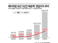 'K뷰티 대장주' 에이피알, 연매출 3조시대 연다 