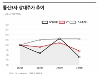 엇갈리는 통신3사 주가…AI데이터센터 투자법이 갈랐다 [주末머니]