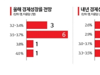 ②"올해 韓성장률 3.5% 이상, 내년에도 3%대"…금리결정 최대 변수는 '물가'