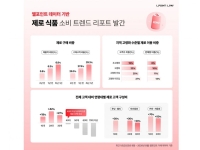 10명 중 3명 제로 식품 구매…20·30대 주 소비층 