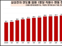 100대 기업 임원 승진율 0.83% '바늘구멍'…삼성전자 임원 1108명 최다