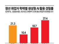 학력 따라 청년 취업자 ‘AI 디바이드’ 뚜렷…"대졸·고졸 활용 격차 2.6배"